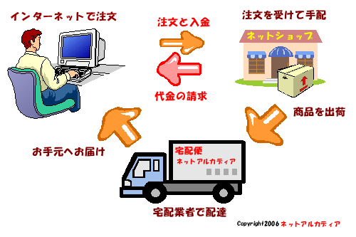 ネットショッピングの仕組み図